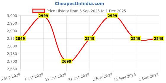 pepperfry.com vedas Metal Multicolour Goldie Giraffe Table vedas Price History Graph from 5 Sep 2025 to 1 Dec 2025