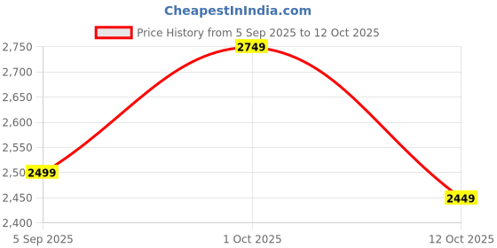 pepperfry.com vedas Metal Multicolour Misty Flying Butterfly Table Decor vedas Price History Graph from 5 Sep 2025 to 12 Oct 2025