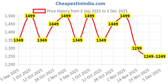 pepperfry.com vedas Mihir Iron Multicolour Metal Wall Art vedas Price History Graph from 5 Sep 2025 to 5 Dec 2025