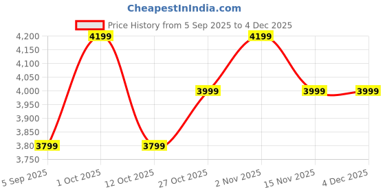 pepperfry.com vedas Nana Butterflies Wall Decor vedas Price History Graph from 5 Sep 2025 to 3 Dec 2025