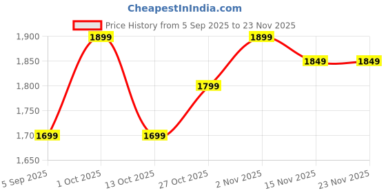 pepperfry.com vedas Navish Heritage Wooden Polished and Brass Metal Fit Wall Clock with Dial vedas Price History Graph from 5 Sep 2025 to 22 Nov 2025
