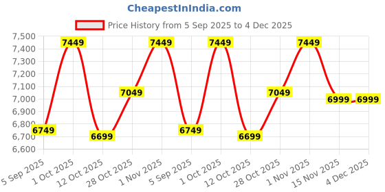 pepperfry.com vedas Perry Boat Multicolour Iron and MDF Wall Art vedas Price History Graph from 5 Sep 2025 to 3 Dec 2025
