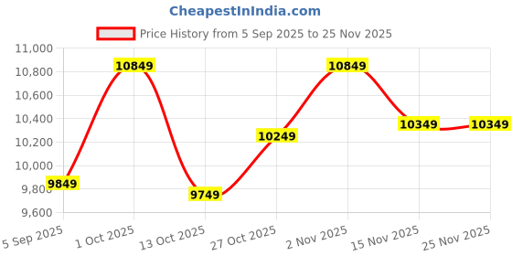 pepperfry.com vedas Polyresin Blue Bento Blessing Buddha vedas Price History Graph from 5 Sep 2025 to 24 Nov 2025
