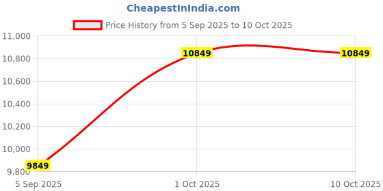 pepperfry.com vedas Polyresin Gold Bento Blessing Buddha vedas Price History Graph from 5 Sep 2025 to 10 Oct 2025