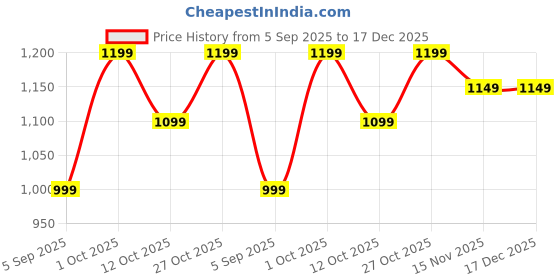 pepperfry.com vedas Polyresin Green Myat Buddha Decor vedas Price History Graph from 5 Sep 2025 to 17 Dec 2025