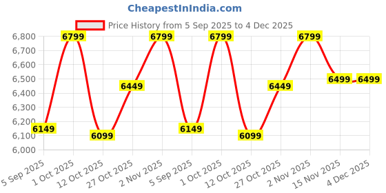 pepperfry.com vedas Pret Abstract Hammered Wall Decor vedas Price History Graph from 5 Sep 2025 to 4 Dec 2025