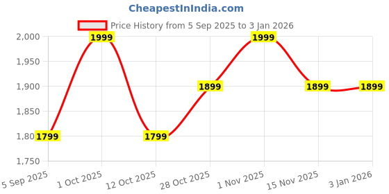 pepperfry.com vedas Rattan Iron Multicolour Metal Wall Art vedas Price History Graph from 5 Sep 2025 to 3 Jan 2026