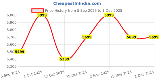 pepperfry.com vedas Round Ginko Multicolour Iron Wall Art vedas Price History Graph from 5 Sep 2025 to 30 Nov 2025