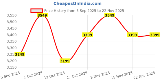 pepperfry.com vedas Shine Flying Bird Gold & Mosaic Iron and MDF Showpiece vedas Price History Graph from 5 Sep 2025 to 22 Nov 2025