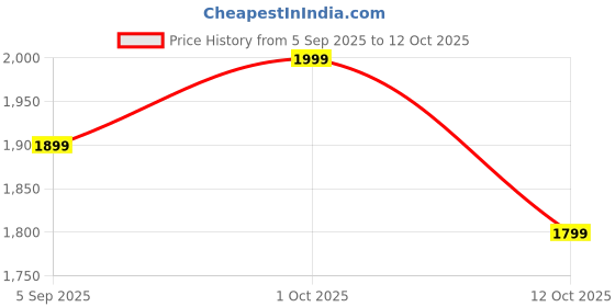 pepperfry.com vedas Suki Wall Decor/2 vedas Price History Graph from 5 Sep 2025 to 12 Oct 2025