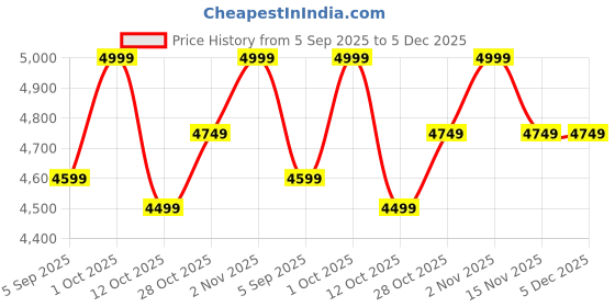 pepperfry.com vedas Sylas Leaf 3 Wall Decor on Wooden Frame vedas Price History Graph from 5 Sep 2025 to 5 Dec 2025