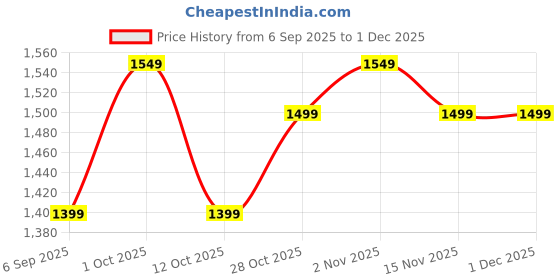pepperfry.com vedas Tora Butterfly Multicolour Iron Wall Art vedas Price History Graph from 6 Sep 2025 to 1 Dec 2025