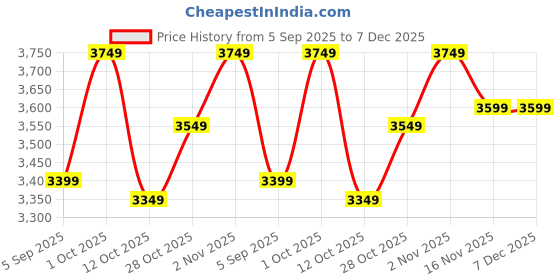 pepperfry.com vedas Vivian Black Iron Novelty Wall Clock vedas Price History Graph from 5 Sep 2025 to 7 Dec 2025