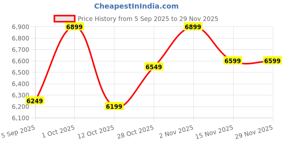 pepperfry.com vedas Waterhouse Flower Wall Decor With Clock vedas Price History Graph from 5 Sep 2025 to 29 Nov 2025