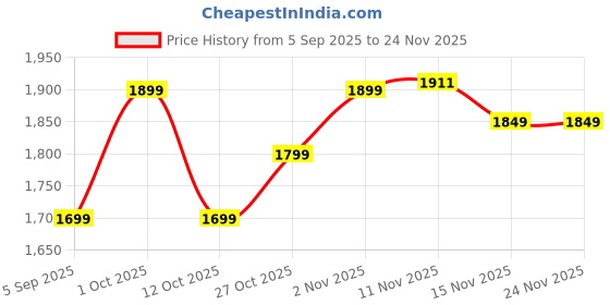 pepperfry.com vedas Zeya Heritage Wooden Polished and Brass Metal Fit Wall Clock with Dial vedas Price History Graph from 5 Sep 2025 to 23 Nov 2025