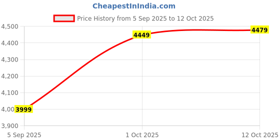 pepperfry.com art house Veena Ganesh Ji Multicolour Metal Wall Art art house Price History Graph from 5 Sep 2025 to 12 Oct 2025