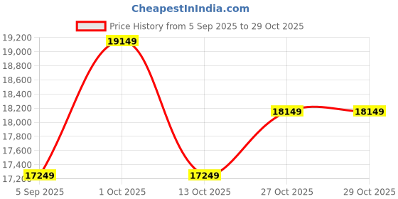 pepperfry.com ashni Vega Off White Metal Floor Lamp ashni Price History Graph from 5 Sep 2025 to 29 Oct 2025