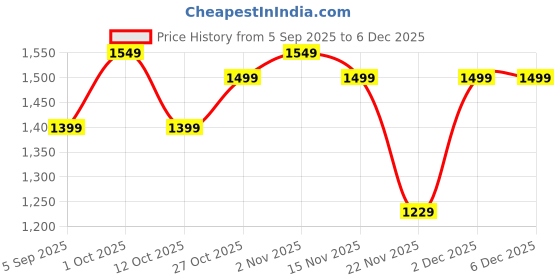pepperfry.com Veira Gold Iron Wall Light | E27 holder | without Bulb | Eliante by Jainsons Lights eliante by jainsons lights Price History Graph from 5 Sep 2025 to 5 Dec 2025