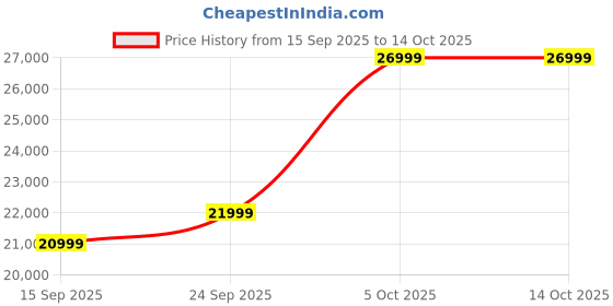 pepperfry.com casacraft from pepperfry Vella Velvet Fabric 2 Seater Sofa in Grey Colour casacraft from pepperfry Price History Graph from 15 Sep 2025 to 14 Oct 2025