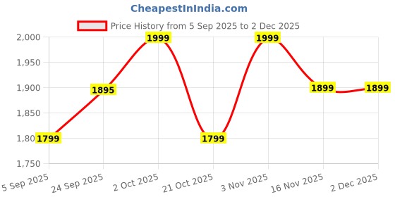 pepperfry.com wens Velvet Laminated Yellow Wood Unframed Abstract Art Panel Set of 5 wens Price History Graph from 5 Sep 2025 to 2 Dec 2025