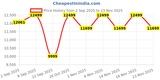 pepperfry.com nilkamal sleep Velvette King Size Bed in Blue Finish nilkamal sleep Price History Graph from 2 Sep 2025 to 23 Nov 2025