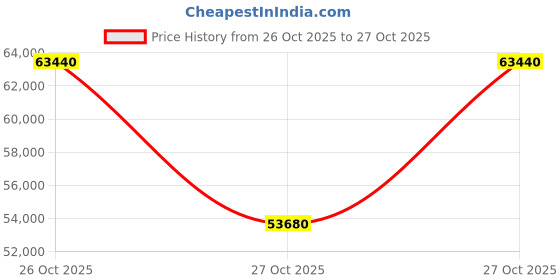 pepperfry.com durian Venezia Leather Motorised 1 Seater Recliner In Grey Color durian Price History Graph from 26 Oct 2025 to 27 Oct 2025