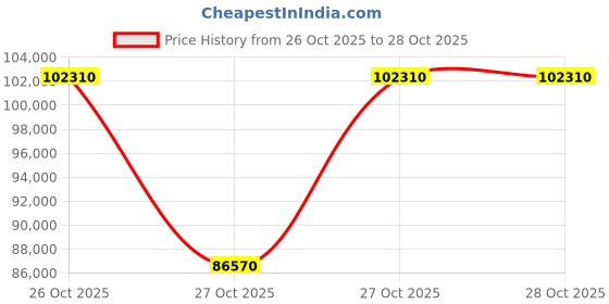 pepperfry.com durian Venezia Leather Motorised 2 Seater Recliners In Grey Color durian Price History Graph from 26 Oct 2025 to 27 Oct 2025