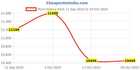 pepperfry.com design it ezy Venner Wood Analog Square Traditional Wall Clock design it ezy Price History Graph from 11 Sep 2025 to 29 Oct 2025