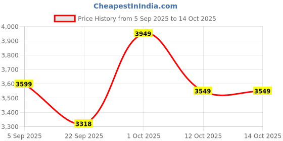 pepperfry.com new era Ventus Beige Jute Shade Column Floor Lamp With Wood Base new era Price History Graph from 5 Sep 2025 to 14 Oct 2025