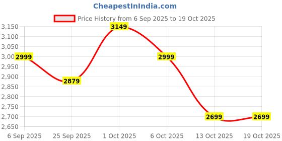 pepperfry.com symplify Ventus Beige Wooden Single Hanging Lamp symplify Price History Graph from 6 Sep 2025 to 17 Oct 2025