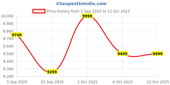 pepperfry.com symplify Ventus Brown Wooden Shade Column Floor Lamp With Wood Base symplify Price History Graph from 5 Sep 2025 to 12 Oct 2025