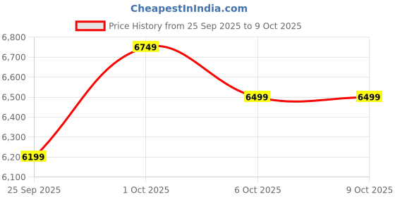 pepperfry.com symplify Venus 48 Brown Solid Wood Linear LED Hanging Light symplify Price History Graph from 25 Sep 2025 to 9 Oct 2025