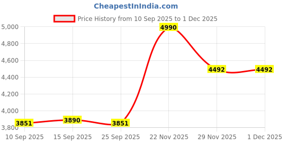 pepperfry.com Venus White Cottan Fabric Shade Night Lamp With Metal & Glass Base By Kapoor LampShades kapoor lampshades Price History Graph from 10 Sep 2025 to 30 Nov 2025