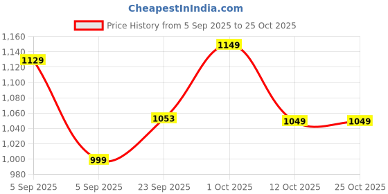 pepperfry.com brightdaisy Venza Copper Metal Gate Light brightdaisy Price History Graph from 5 Sep 2025 to 25 Oct 2025