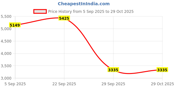 pepperfry.com de maison decor Verdant Elegance Glass Bowl in Peach and Gold de maison decor Price History Graph from 5 Sep 2025 to 28 Oct 2025