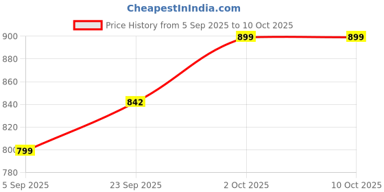 pepperfry.com btr crafts Verona Cream Cotton Fabric Solid Lampshade btr crafts Price History Graph from 5 Sep 2025 to 10 Oct 2025