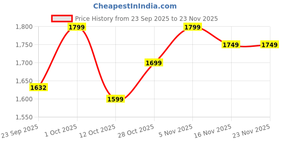 pepperfry.com Verona Green & Gold Fabric Shade Night Lamp With Wood Base By BrightDaisy brightdaisy Price History Graph from 23 Sep 2025 to 23 Nov 2025