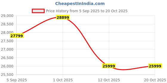 pepperfry.com shilpi Vesper Brown Sheesham Wood Floor Rested Mandir With Door shilpi Price History Graph from 5 Sep 2025 to 19 Oct 2025