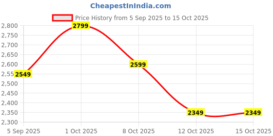 pepperfry.com eliante by jainsons lights Vian Copper Iron Cluster Hanging Light eliante by jainsons lights Price History Graph from 5 Sep 2025 to 14 Oct 2025