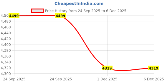 pepperfry.com vibecrafts Corner Diamond Shape White Wood Wall Shelf vibecrafts Price History Graph from 24 Sep 2025 to 5 Dec 2025