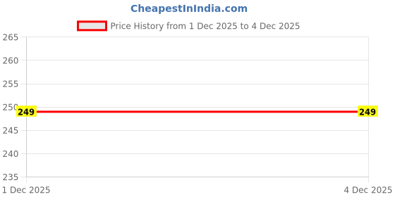 pepperfry.com vibecrafts Decorative Motivational Multicolour Engineered Wood Wall Hanging Quotes vibecrafts Price History Graph from 1 Dec 2025 to 4 Dec 2025