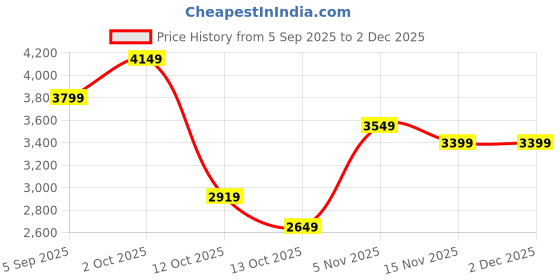 pepperfry.com Vibrant 3 Sardar Wall Decor by Aapno Rajasthan aapno rajasthan Price History Graph from 5 Sep 2025 to 1 Dec 2025