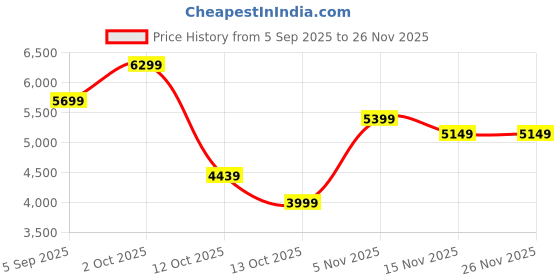 pepperfry.com aapno rajasthan Vibrant Birds And Trees Wall Decor aapno rajasthan Price History Graph from 5 Sep 2025 to 26 Nov 2025