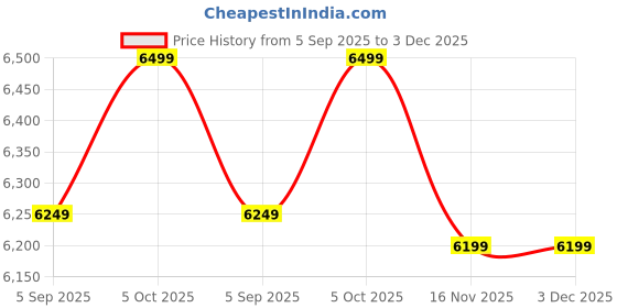 pepperfry.com artociti Vibrant Nico Multicolour Canvas Framed Spiritual Art Print Set of 3 artociti Price History Graph from 5 Sep 2025 to 3 Dec 2025