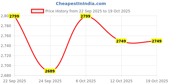 pepperfry.com bluewud Victor Coffee Table in Wenge Finish bluewud Price History Graph from 22 Sep 2025 to 18 Oct 2025