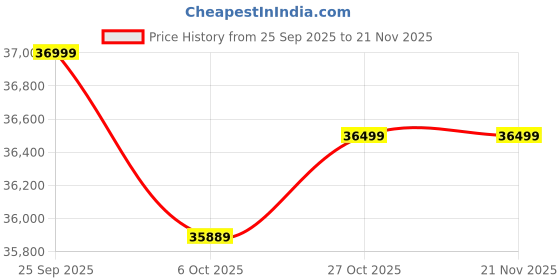 pepperfry.com a globia creations Victoria King Size Bed in Matte Finish with Hydraulic Storage a globia creations Price History Graph from 25 Sep 2025 to 21 Nov 2025
