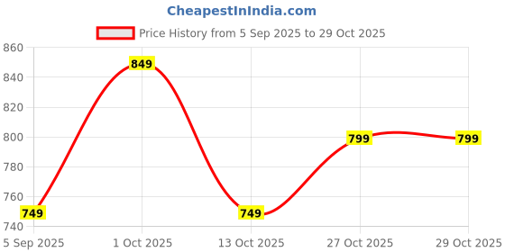 pepperfry.com decorativeray Victoria Metal Novelty Wall Light (White) decorativeray Price History Graph from 5 Sep 2025 to 29 Oct 2025