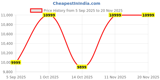 pepperfry.com ashni Victoria Off White Banana Fibre Paper Handmade Table Lamp ashni Price History Graph from 5 Sep 2025 to 18 Nov 2025