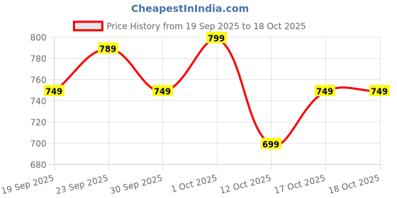 pepperfry.com Victoria White Natural Fiber Shade Night Lamp With Teracotta Base By Foziq foziq Price History Graph from 19 Sep 2025 to 17 Oct 2025