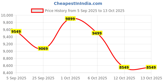 pepperfry.com symplify Victoria Wooden Shelf Floor Lamp with Jute Shade & Brown Base symplify Price History Graph from 5 Sep 2025 to 13 Oct 2025